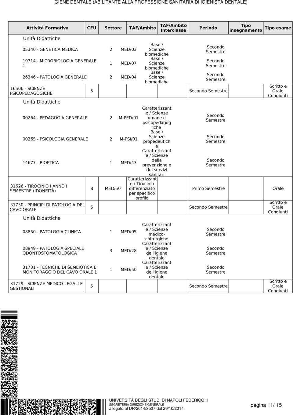 8 MED/50 08850 - PATOLOGIA CLINICA MED/05 08949 - PATOLOGIA SPECIALE ODONTOSTOMATOLOGICA 373 - TECNICHE DI SEMEIOTICA E MONITORAGGIO DEL CAVO ORALE 379 - SCIENZE MEDICO-LEGALI E GESTIONALI 5 5 3