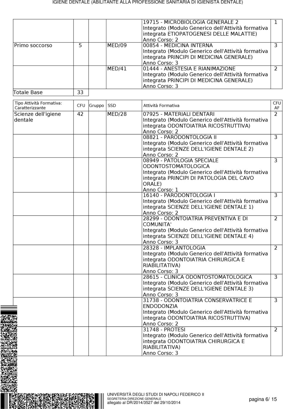 Formativa 4 MED/8 0795 - MATERIALI DENTARI integrata ODONTOIATRIA RICOSTRUTTIVA) 088 - PARODONTOLOGIA II integrata SCIENZE DELL'IGIENE DENTALE ) 08949 - PATOLOGIA SPECIALE ODONTOSTOMATOLOGICA