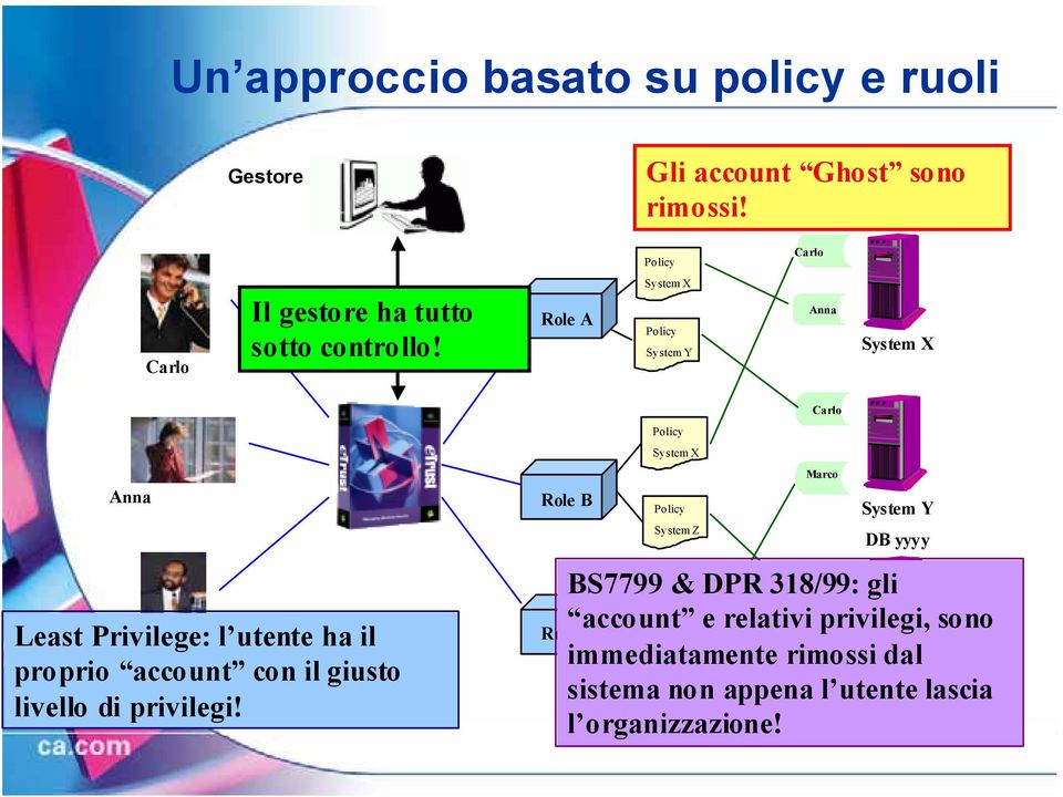 Role A System X System Y Anna System X Anna Least Privilege: l utente ha il Marco proprio account con il giusto livello di