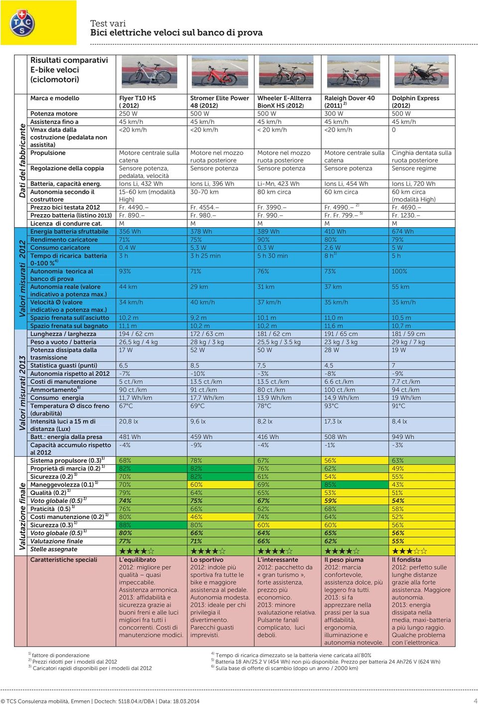 dalla <20 km/h <20 km/h < 20 km/h <20 km/h 0 costruzione (pedalata non assistita) Propulsione Motore centrale sulla catena Motore nel mozzo Motore nel mozzo Motore centrale sulla catena Cinghia