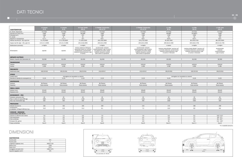 Cilindrata (cm 3 ) 1368 1368 875 1368 1368 1248 1598 1368 N.