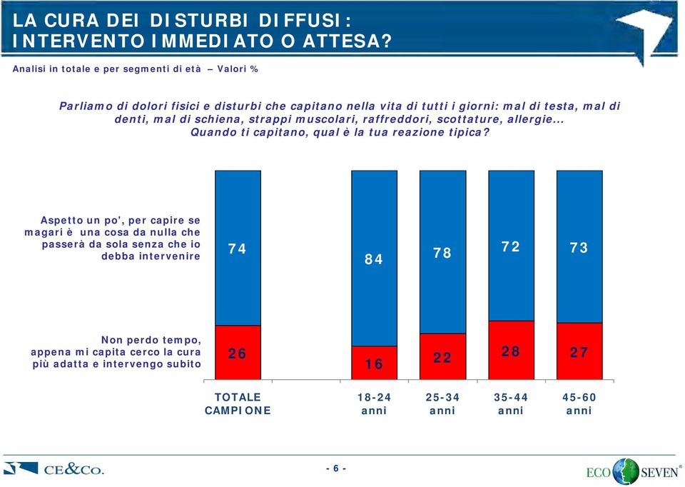 denti, mal di schiena, strappi muscolari, raffreddori, scottature, allergie... Quando ti capitano, qual è la tua reazione tipica?