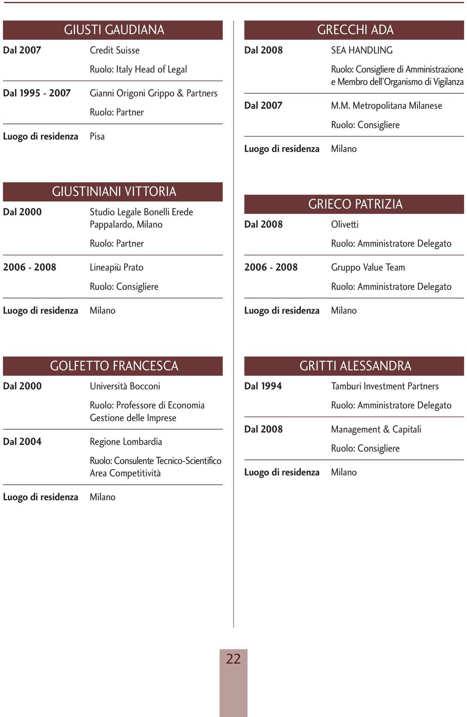 M. Metropolitana Milanese Dal 2000 GIUSTINIANI VITTORIA Studio Legale Bonelli Erede Pappalardo, GRIECO PATRIZIA Olivetti Ruolo: Amministratore Delegato 2006-2008 Lineapiù Prato