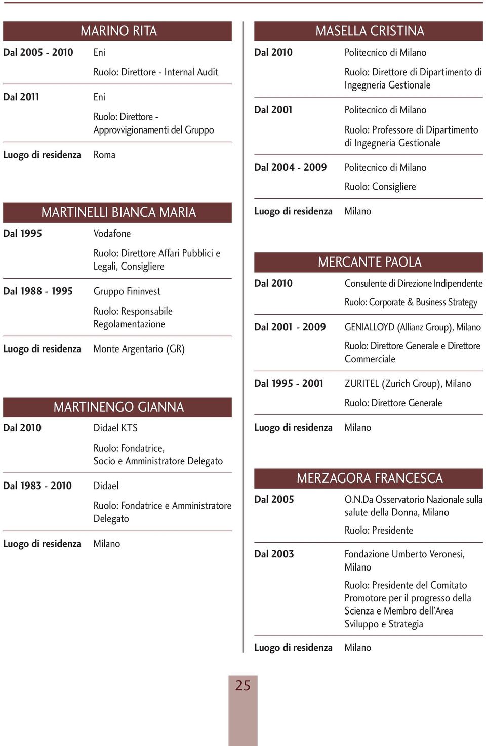 Amministratore Delegato Didael Ruolo: Fondatrice e Amministratore Delegato Dal 2001 Dal 2004-2009 Dal 2001-2009 Dal 1995-2001 Dal 2005 Dal 2003 MASELLA CRISTINA Politecnico di Ruolo: Direttore di