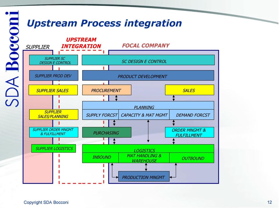 MNGMT & FULFILLMENT PROCUREMENT SALES PLANNING SUPPLY FORCST CAPACITY & MAT MGMT ORDER MNGMT & FULFILLMENT