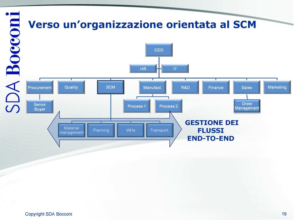 orientata al SCM