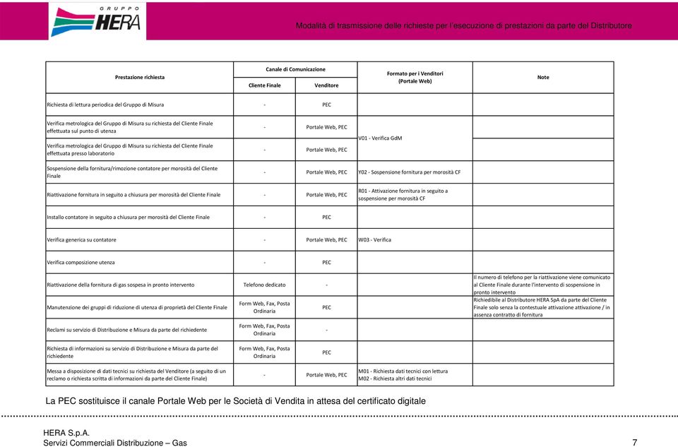 Portale Web, V01 - Verifica GdM Sospensione della fornitura/rimozione contatore per morosità del Cliente Finale - Portale Web, Y02 - Sospensione fornitura per morosità CF Riattivazione fornitura in