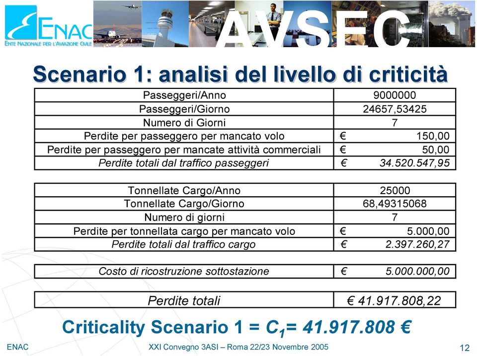 547,95 Tonnellate Cargo/Anno 25000 Tonnellate Cargo/Giorno 68,49315068 Numero di giorni 7 Perdite per tonnellata cargo per mancato volo 5.