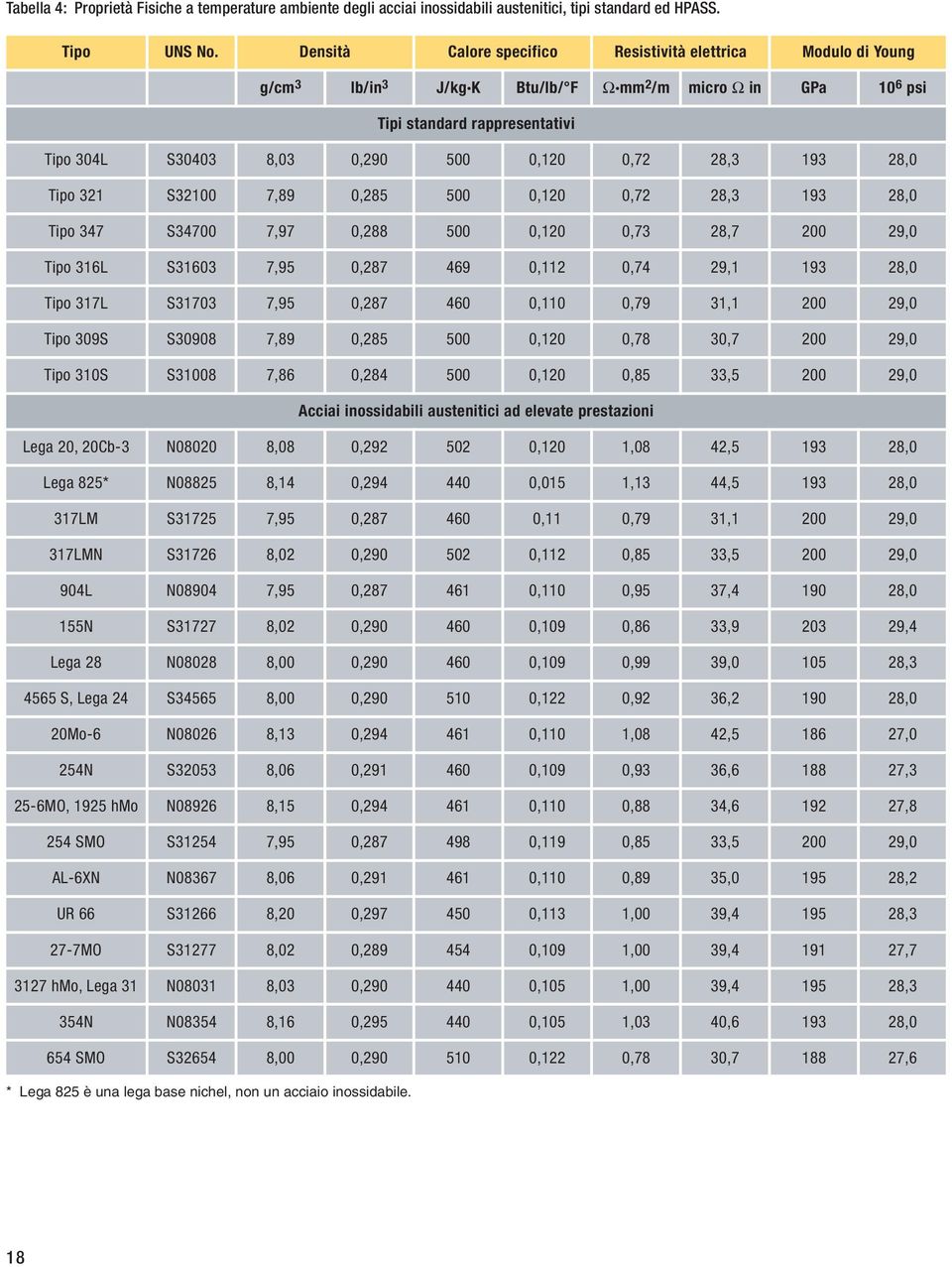 0,72 28,3 193 28,0 Tipo 321 S32100 7,89 0,285 500 0,120 0,72 28,3 193 28,0 Tipo 347 S34700 7,97 0,288 500 0,120 0,73 28,7 200 29,0 Tipo 316L S31603 7,95 0,287 469 0,112 0,74 29,1 193 28,0 Tipo 317L