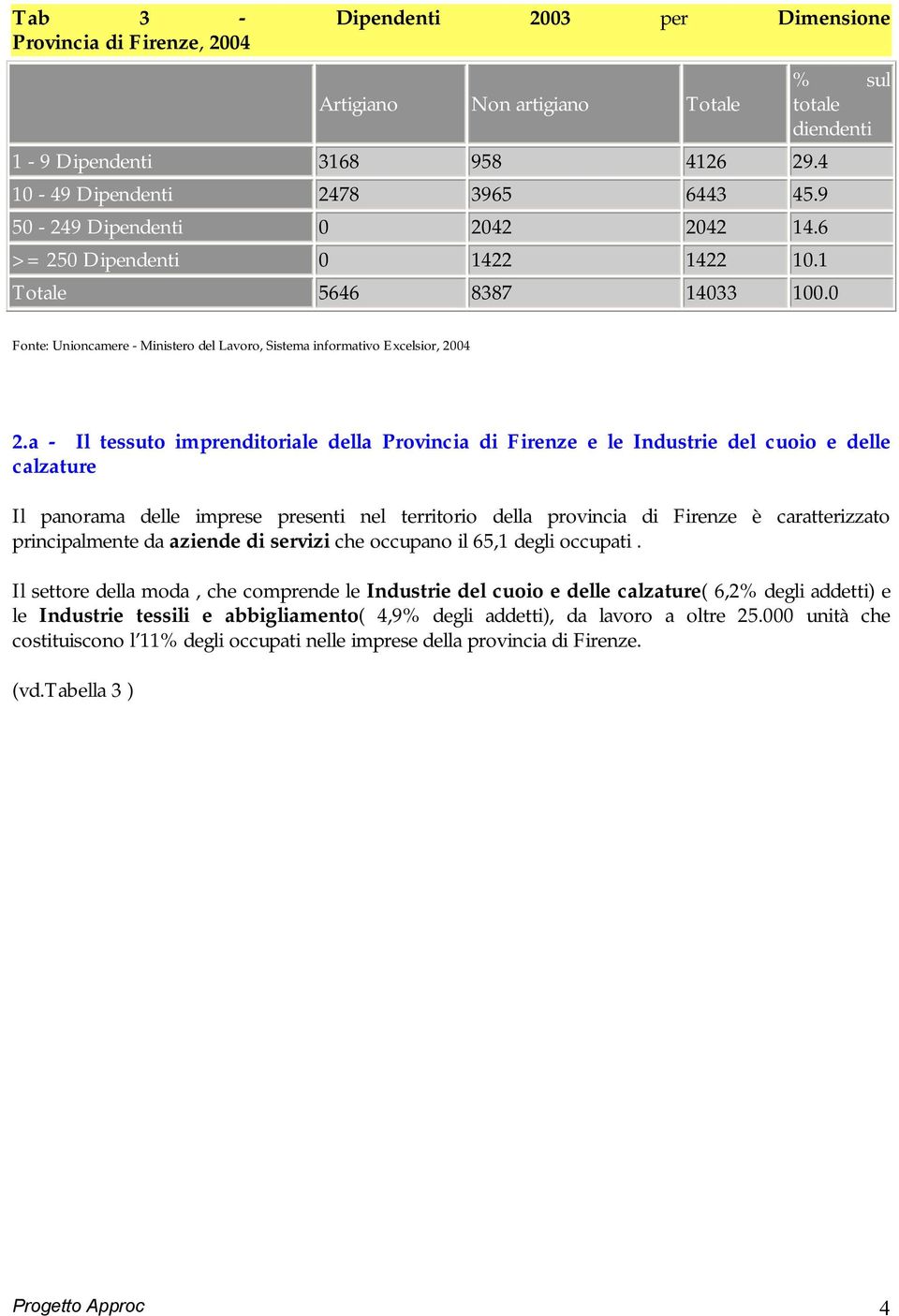 0 % sul totale diendenti Fonte: Unioncamere - Ministero del Lavoro, Sistema informativo Excelsior, 2004 2.