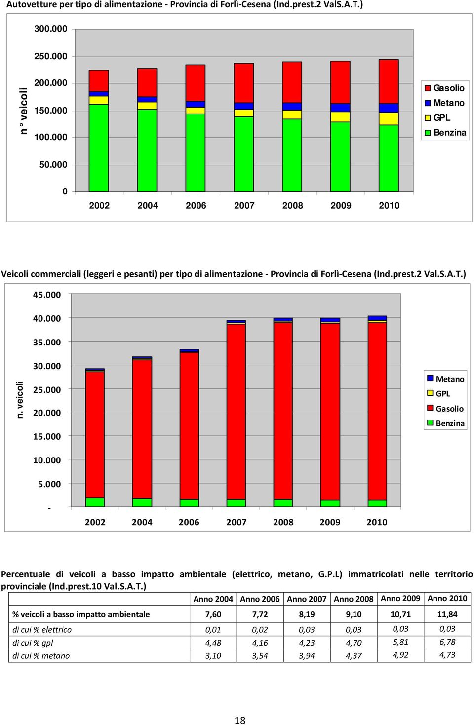 000 25.000 20.000 15.000 10.000 5.000 Metano GPL Gasolio Benzina - 2002 2004 2006 2007 2008 2009 2010 Percentuale di veicoli a basso impatto ambientale (elettrico, metano, G.P.L) immatricolati nelle territorio provinciale (Ind.