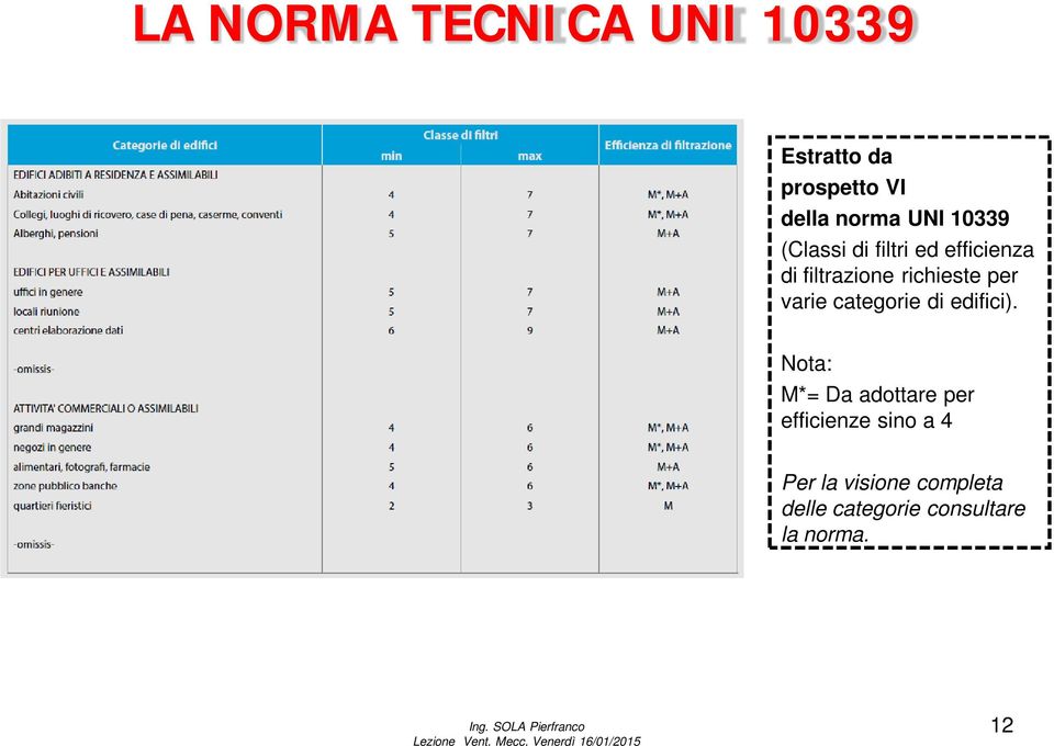 varie categorie di edifici).