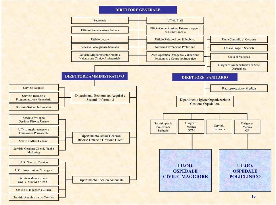 Controllo di Gestione Ufficio Progetti Speciali Unità di Statistica Dirigenza Amministrativa di Sede Ospedaliera DIRETTORE AMMINISTRATIVO DIRETTORE SANITARIO Servizio Acquisti Servizio Bilancio e