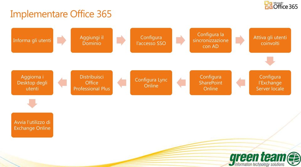 Desktop degli utenti Distribuisci Office Professional Plus Configura Lync Online