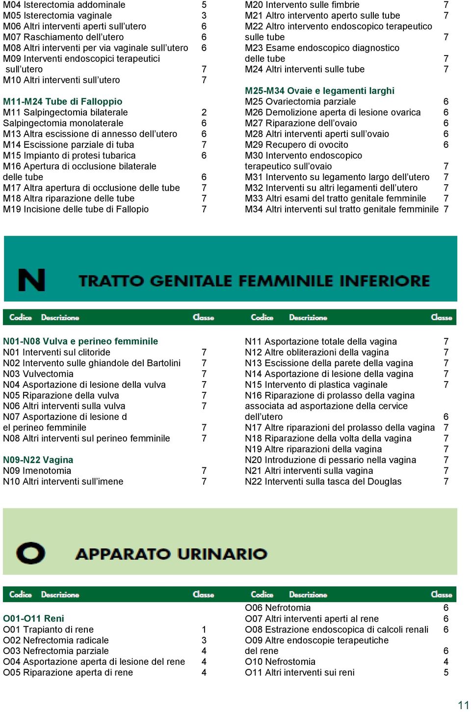 utero 6 M14 Escissione parziale di tuba 7 M15 Impianto di protesi tubarica 6 M16 Apertura di occlusione bilaterale delle tube 6 M17 Altra apertura di occlusione delle tube 7 M18 Altra riparazione