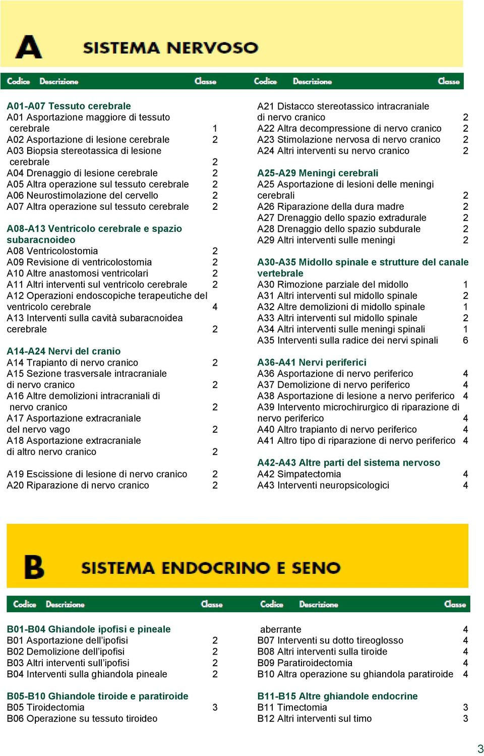 Ventricolostomia 2 A09 Revisione di ventricolostomia 2 A10 Altre anastomosi ventricolari 2 A11 Altri interventi sul ventricolo cerebrale 2 A12 Operazioni endoscopiche terapeutiche del ventricolo