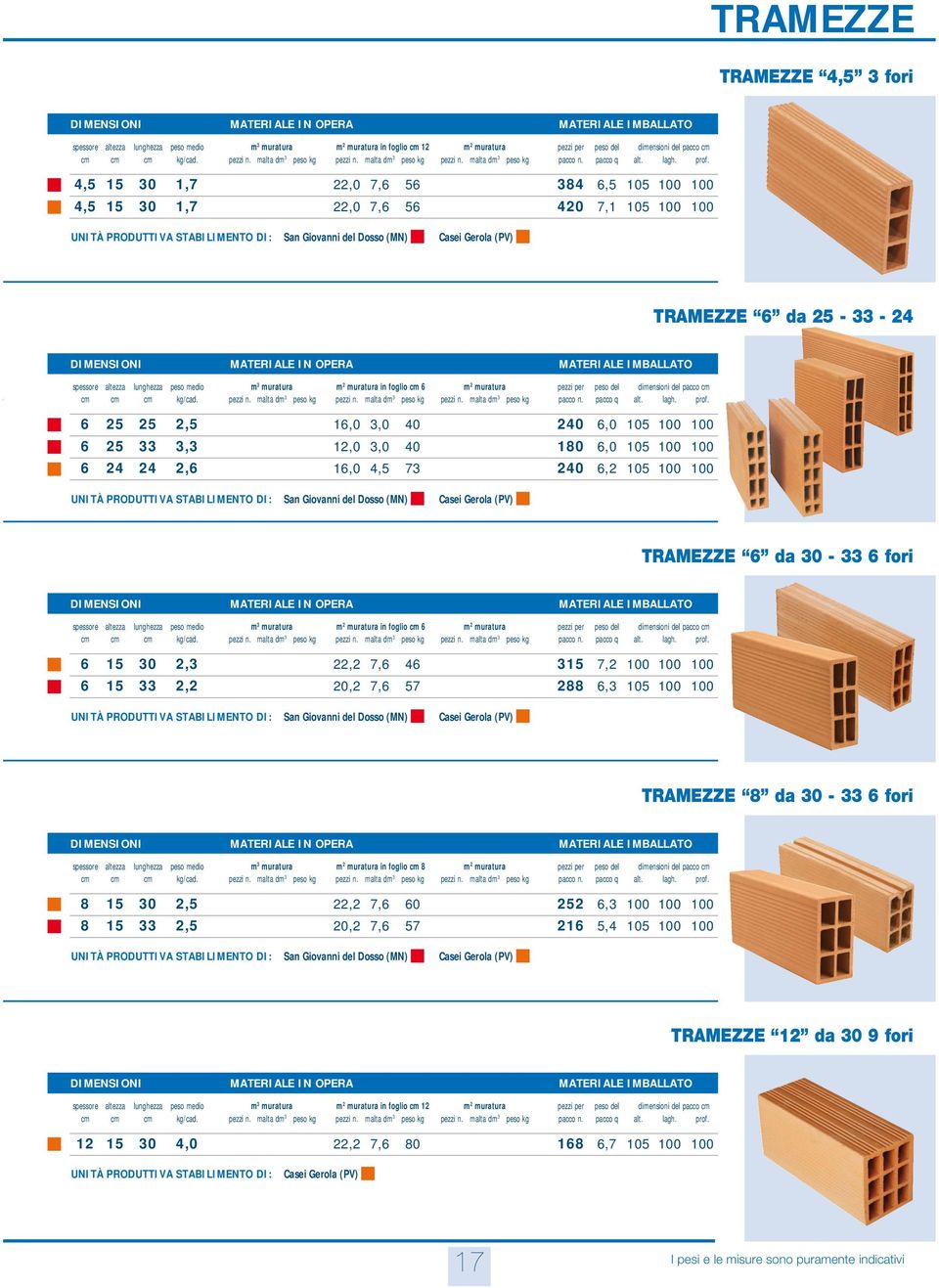 foglio cm 6 m 2 muratura pezzi per peso del dimensioni del pacco cm 6 25 25 2,5 16,0 3,0 40 240 6,0 105 100 100 6 25 33 3,3 12,0 3,0 40 180 6,0 105 100 100 6 24 24 2,6 16,0 4,5 73 240 6,2 105 100 100