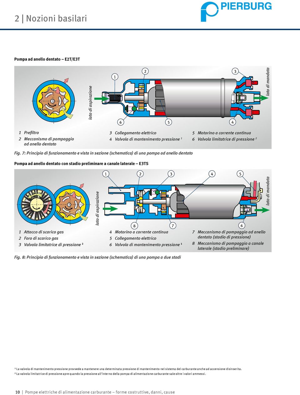 7: Principio di funzionamento e vista in sezione (schematica) di una pompa ad anello dentato Pompa ad anello dentato con stadio preliminare a canale laterale E3TS 1 2 3 4 5 lato di aspirazione 8 7 6