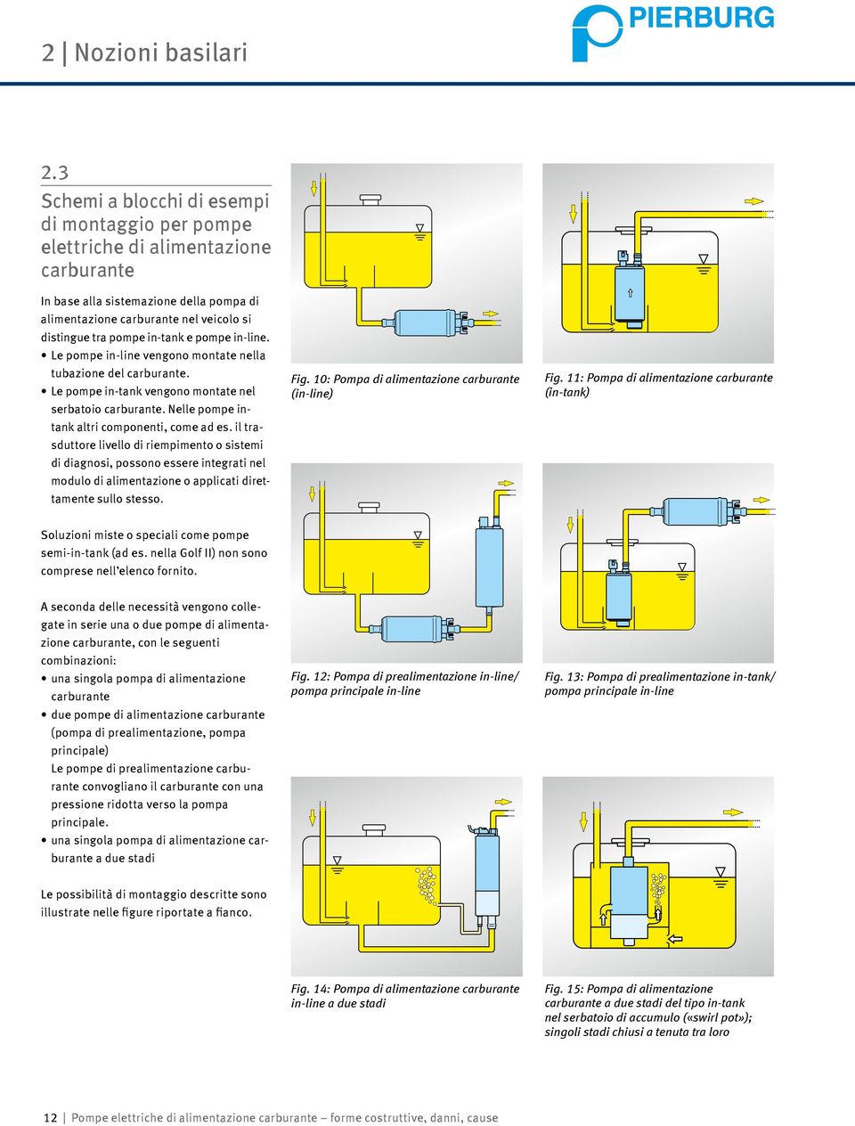 Le pompe in-line vengono montate nella tubazione del. Le pompe in-tank vengono montate nel serbatoio. Nelle pompe intank altri componenti, come ad es.