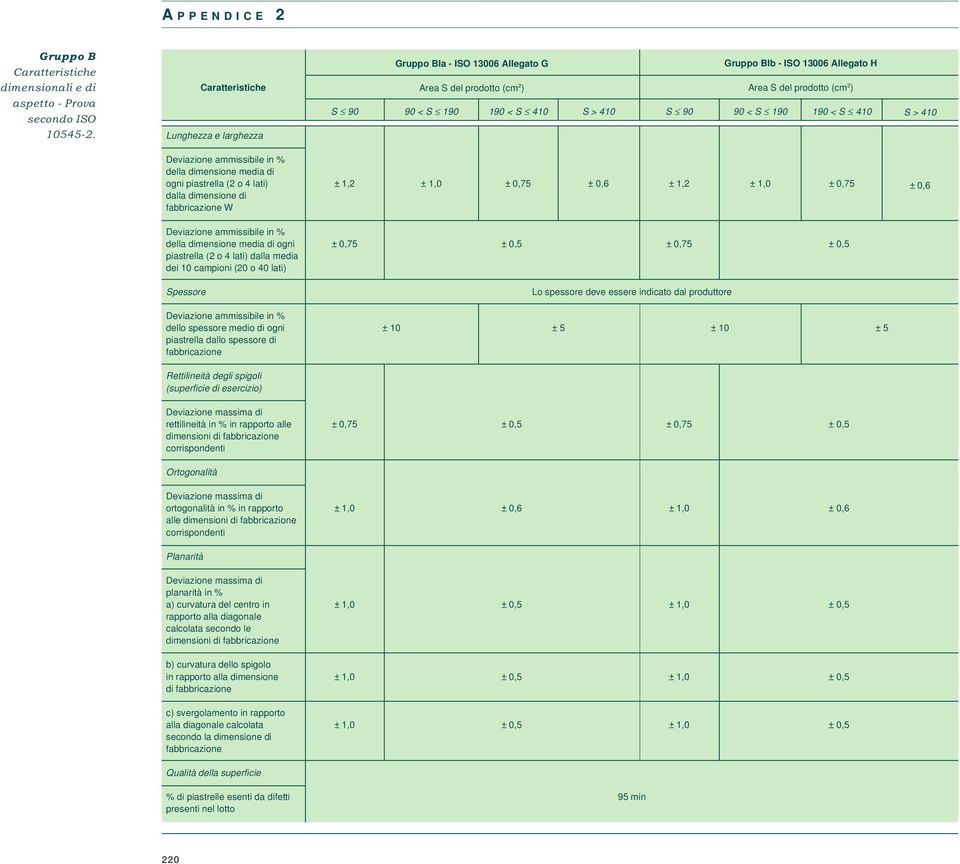 2 ) 90 < S 190 190 < S 410 S > 410 Deviazione ammissibile in % della dimensione media di ogni piastrella (2 o 4 lati) dalla dimensione di fabbricazione W ± 1,2 ± 0,75 ± 0,6 ± 1,2 ± 0,75 ± 0,6