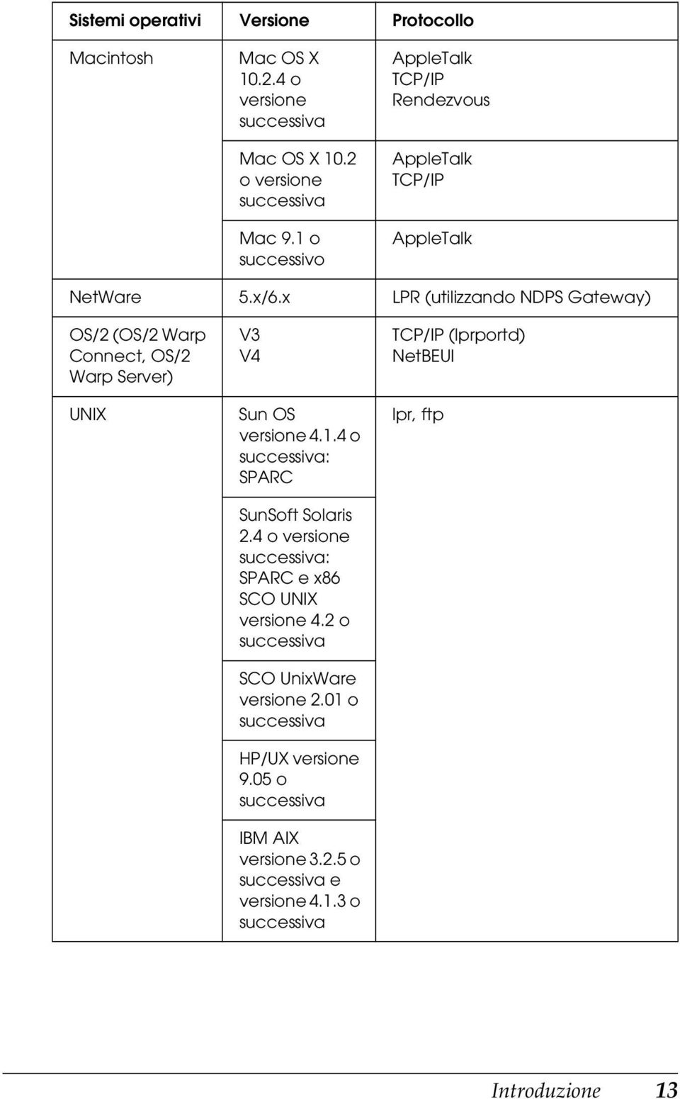 x LPR (utilizzando NDPS Gateway) OS/2 (OS/2 Warp Connect, OS/2 Warp Server) UNIX V3 V4 Sun OS versione 4.1.4 o successiva: SPARC SunSoft Solaris 2.