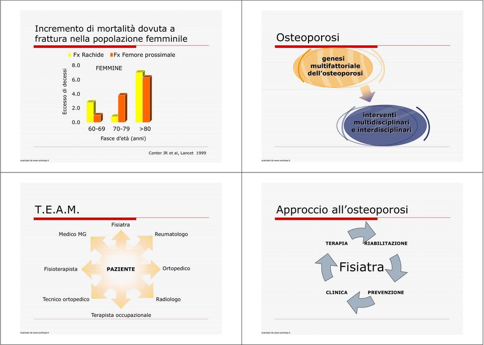 0 60-69 70-79 >80 genesi multifattoriale interventi multidisciplinari e interdisciplinari Center JR et al, Lancet