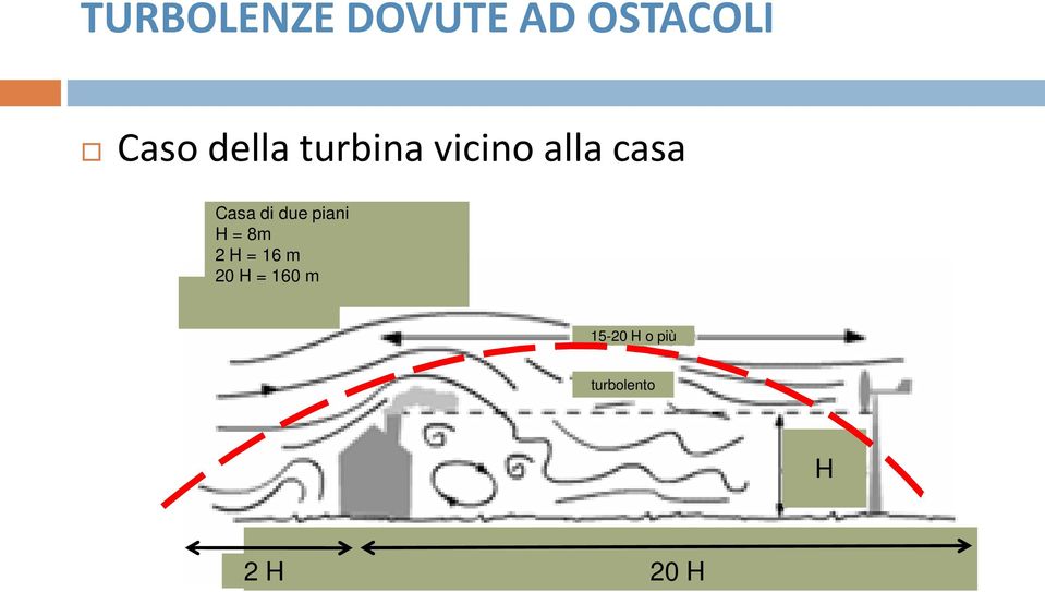 di due piani H = 8m 2 H = 16 m 20 H =