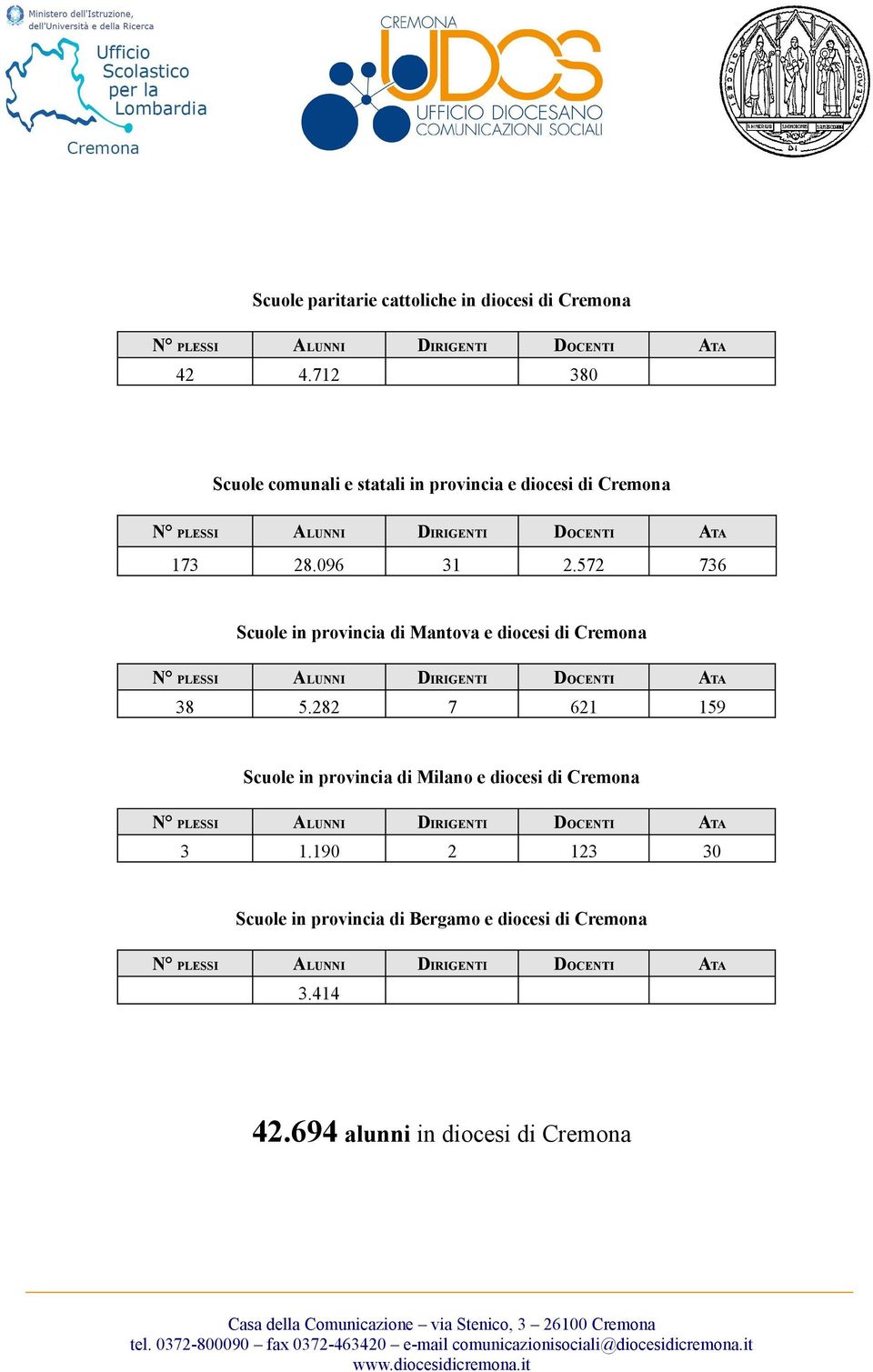 572 736 Scuole in provincia di Mantova e diocesi di Cremona 38 5.