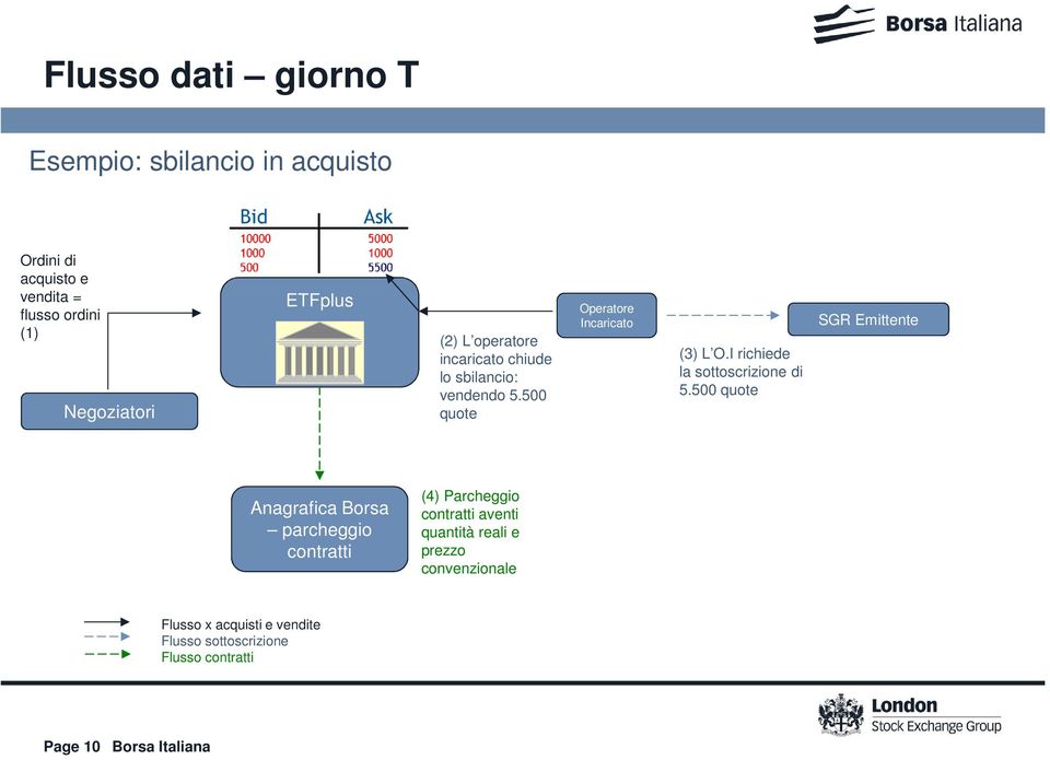 I richiede la sottoscrizione di 5.