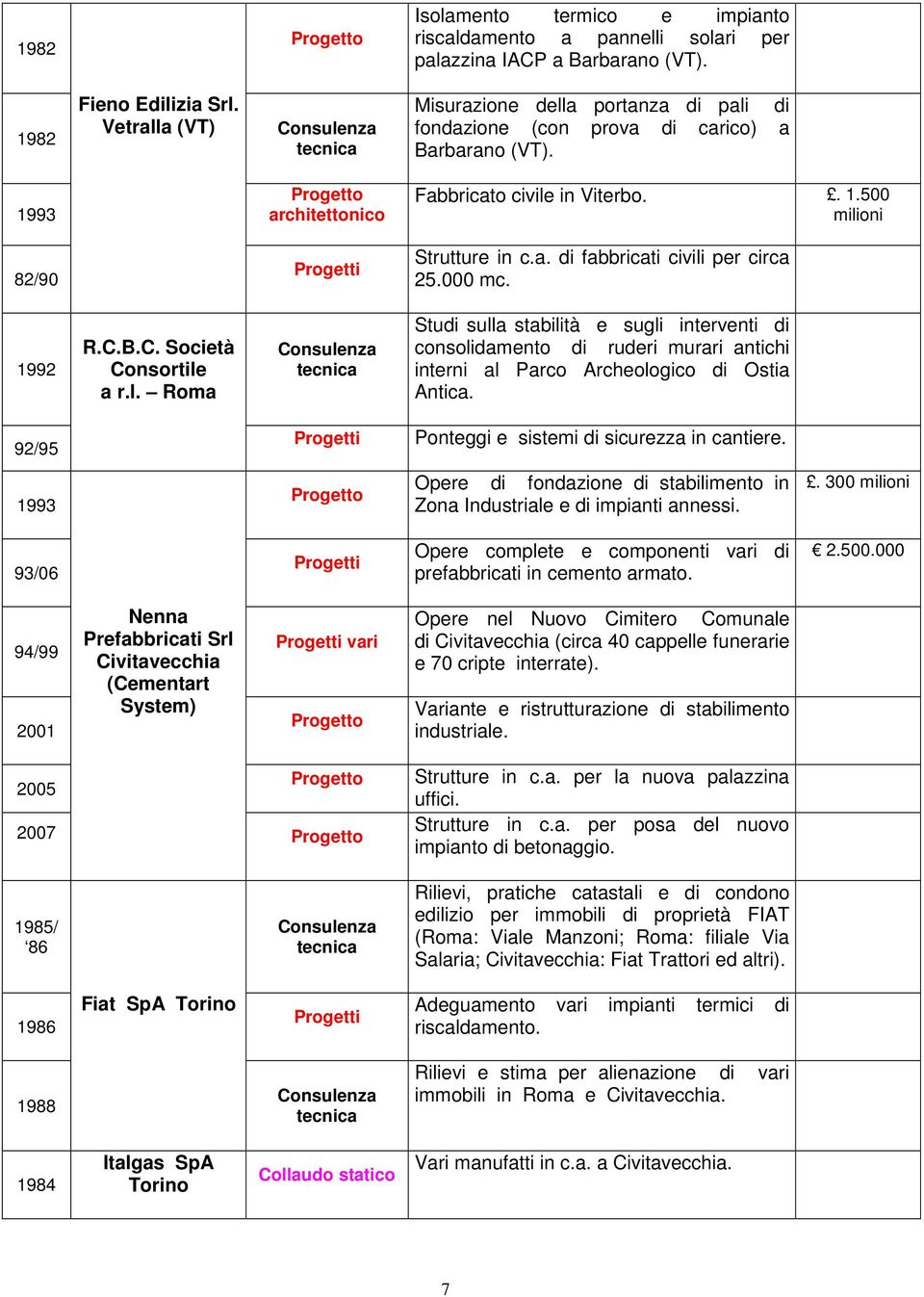 a. di fabbricati civili per circa 25.000 mc. 1992 R.C.B.C. Società Consortile a r.l. Roma Consulenza tecnica Studi sulla stabilità e sugli interventi di consolidamento di ruderi murari antichi interni al Parco Archeologico di Ostia Antica.