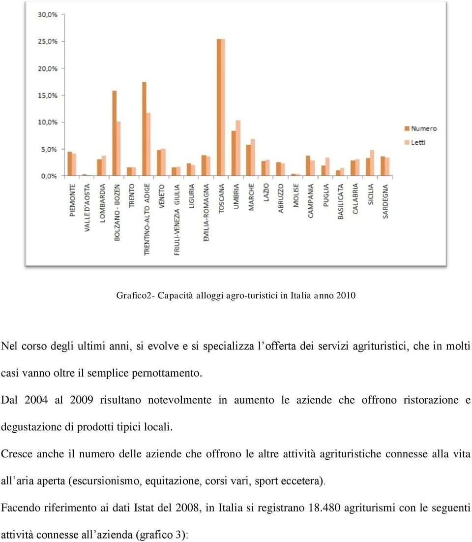 Dal 2004 al 2009 risultano notevolmente in aumento le aziende che offrono ristorazione e degustazione di prodotti tipici locali.