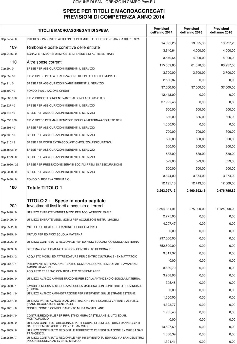 Cap.91 / 0 SPESE PER ASSICURAZIONI VARIE INERENTI IL SERVIZIO Cap.490 / 0 FONDO SVALUTAZIONE CREDITI Cap.505 / 50 F.P.V. PROGETTO INCENTIVANTE AI SENSI ART. 208 C.D.S. Cap.527 / 0 SPESE PER ASSICURAZIONI INERENTI IL SERVIZIO Cap.