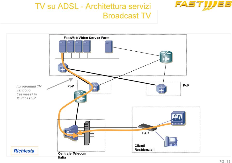 trasmessi in Multicast IP PoP PoP HAG Richiesta