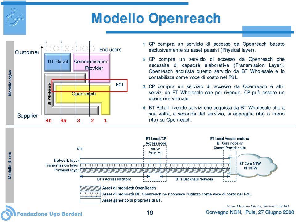 CP compra un servizio di accesso da Openreach che necessita di capacità elaborativa (Transmission Layer).