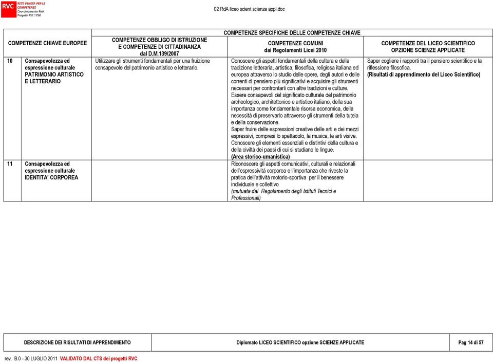 COMPETENZE SPECIFICHE DELLE COMPETENZE CHIAVE COMPETENZE COMUNI dai Regolamenti Licei 2010 Conoscere gli aspetti fondamentali della cultura e della tradizione letteraria, artistica, filosofica,