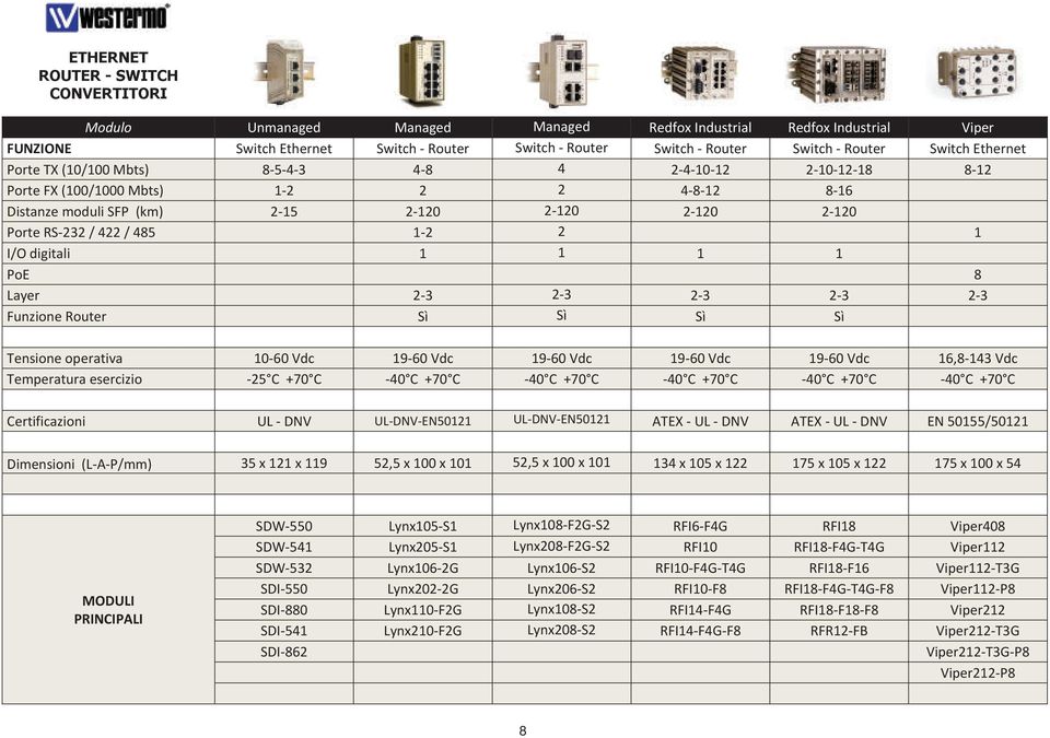 Layer 23 23 23 23 23 FunzioneRouter Sì Sì Sì Sì Tensioneoperativa 1060Vdc 1960Vdc 1960Vdc 1960Vdc 1960Vdc 16,8143Vdc Temperaturaesercizio 25 C+70 C 40 C+70 C 40 C+70 C 40 C+70 C 40 C+70 C 40 C+70 C