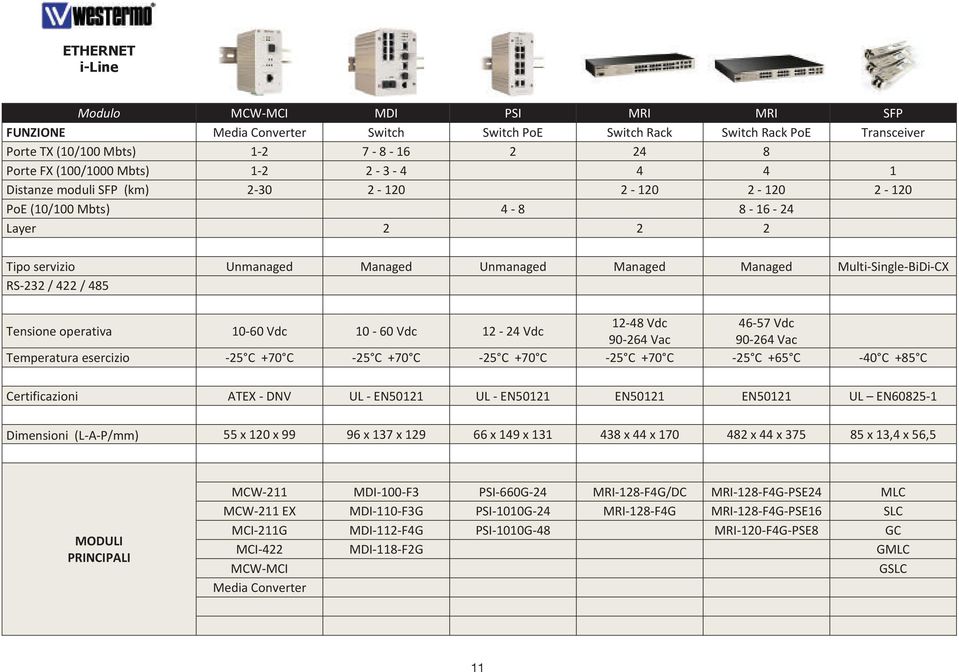 1060Vdc 1224Vdc 1248Vdc 4657Vdc 90264Vac 90264Vac Temperaturaesercizio 25 C+70 C 25 C+70 C 25 C+70 C 25 C+70 C 25 C+65 C 40 C+85 C Certificazioni ATEXDNV ULEN50121 ULEN50121 EN50121 EN50121 UL