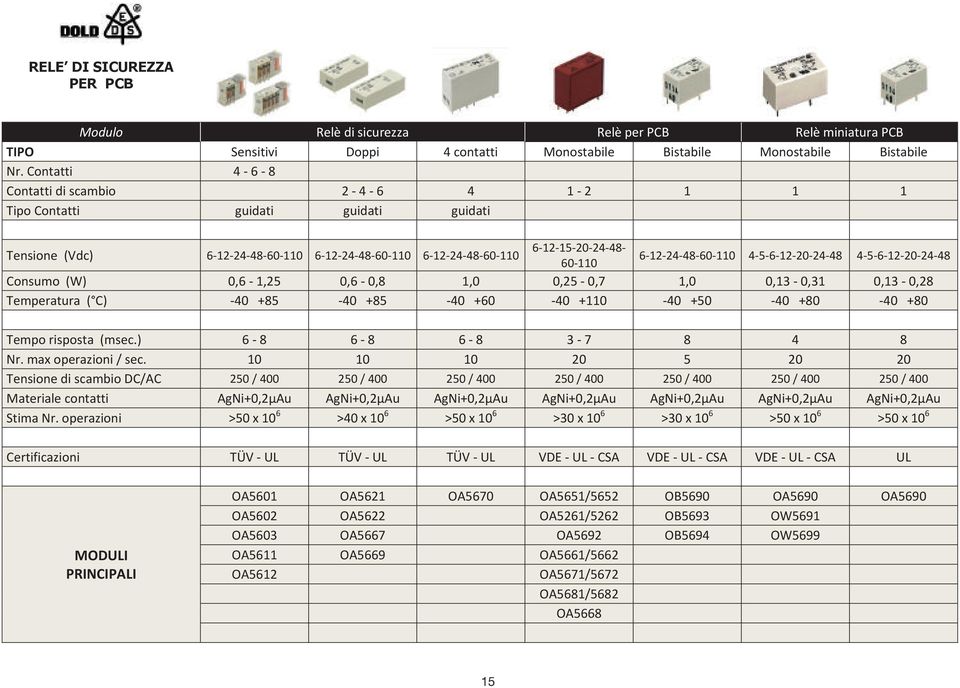 Consumo(W) 0,61,25 0,60,8 1,0 0,250,7 1,0 0,130,31 0,130,28 Temperatura( C) 40+85 40+85 40+60 40+110 40+50 40+80 40+80 Temporisposta(msec.) 68 68 68 37 8 4 8 Nr.maxoperazioni/sec.