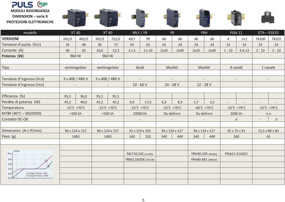 1canale Tensioned ingresso(vca) 3x400/480V 3x400/480V Tensioned ingresso(vcc) 1060V 2428V 1228V Efficienza(%) 95,5 96,0 95,5 95,5 Perditedipotenza(W) 45,2 40,0 45,2 45,2 9,0 17,0 6,3 8,3 1,7 3,2