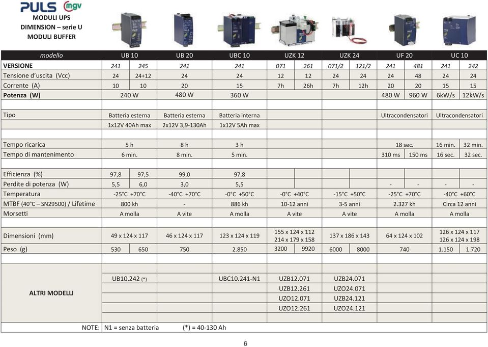 1x12V40Ahmax 2x12V3,9130Ah 1x12V5Ahmax Temporicarica 5h 8h 3h 18sec. 16min. 32min. Tempodimantenimento 6min. 8min. 5min. 310ms 150ms 16sec. 32sec.