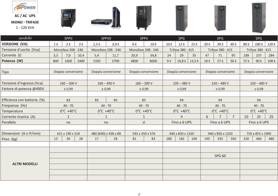 36k 72k 90k 108k Tipo Doppiaconversione Doppiaconversione Doppiaconversione Doppiaconversione Doppiaconversione Doppiaconversione Tensioned ingresso(vca) 160 300V 160 300V 160 300V 320 480V 320 480V