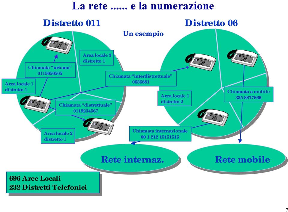 0115656565 Area locale 3 distretto 1 Chiamata distrettuale 0119234567 Chiamata interdistrettuale 0636881