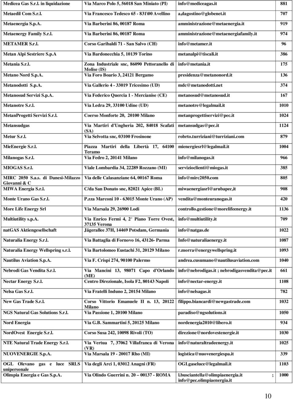 it 96 Metan Alpi Sestriere S.p.A Via Bardonecchia 5, 10139 Torino metanalpi@tiscali.it 386 Metania S.r.l. Zona Industriale snc, 86090 Pettoranello di info@metania.it 175 Molise (IS) Metano Nord S.p.A. Via Foro Boario 3, 24121 Bergamo presidenza@metanonord.
