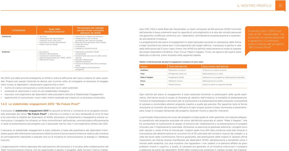 ARPA, APAT) Generazioni future Percentuale del capitale sociale/fondo consortile detenuto da WIND Attenzione al rispetto del territorio Collaborazioni con il mondo accademico per ricerca e sviluppo