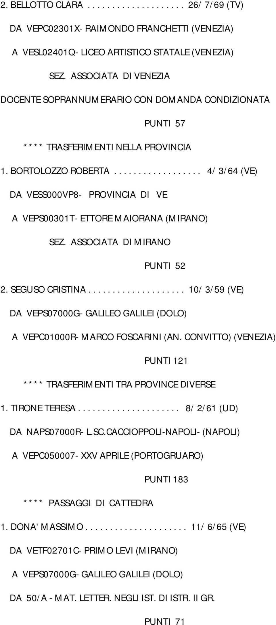 ................... 10/ 3/59 (VE) DA VEPS07000G- GALILEO GALILEI (DOLO) A VEPC01000R- MARCO FOSCARINI (AN. CONVITTO) (VENEZIA) PUNTI 121 **** TRASFERIMENTI TRA PROVINCE DIVERSE 1. TIRONE TERESA.