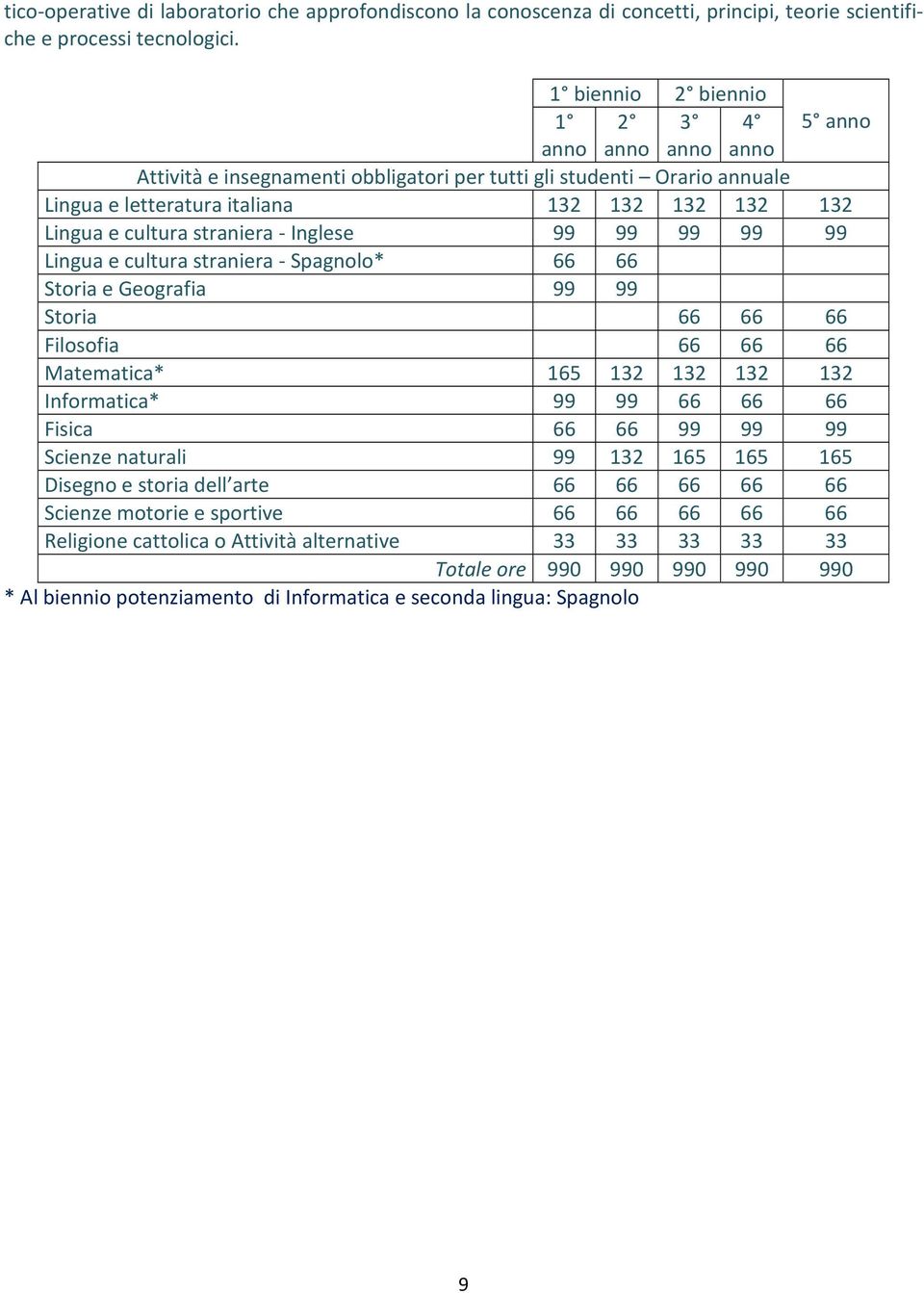 straniera Inglese 99 99 99 99 99 Lingua e cultura straniera Spagnolo* 66 66 Storia e Geografia 99 99 Storia 66 66 66 Filosofia 66 66 66 Matematica* 165 132 132 132 132 Informatica* 99 99 66 66 66