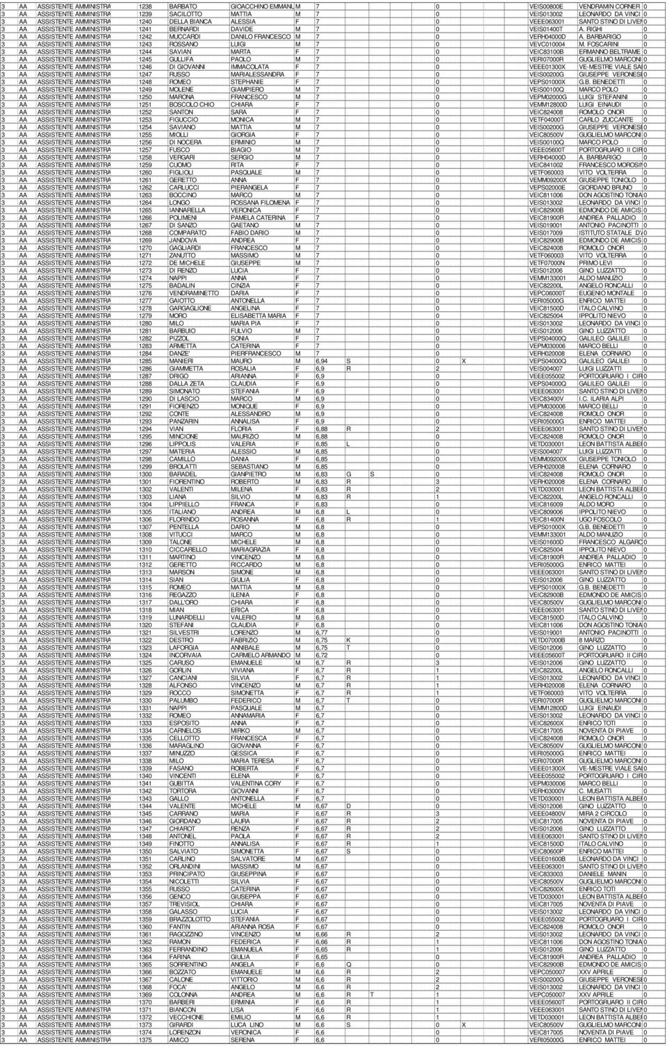 RIGHI 0 3 AA ASSISTENTE AMMINISTRATIVO 1242 MUCCARDI DANILO FRANCESCO M 7 0 VERH04000D A. BARBARIGO 0 3 AA ASSISTENTE AMMINISTRATIVO 1243 ROSSANO LUIGI M 7 0 VEVC010004 M.