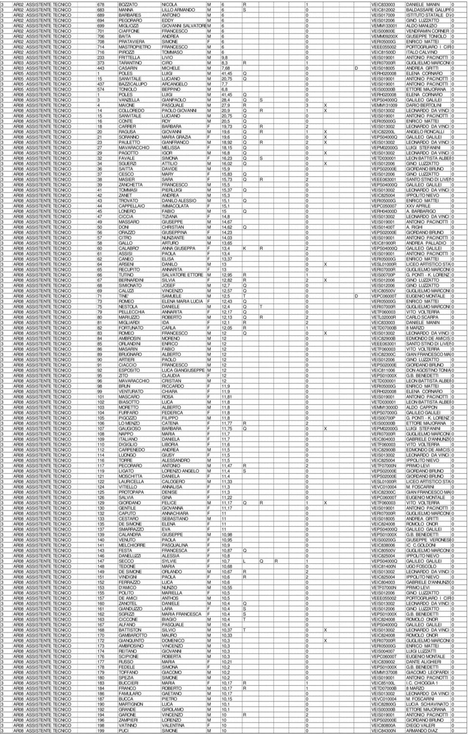 0 VEMM133001 ALDO MANUZIO 0 3 AR02 ASSISTENTE TECNICO 701 CIAFFONE FRANCESCO M 6 0 VEIS00800E VENDRAMIN CORNER 0 3 AR02 ASSISTENTE TECNICO 706 BAITA ANDREA M 6 0 VEMM09200X GIUSEPPE TONIOLO 0 3 AR02