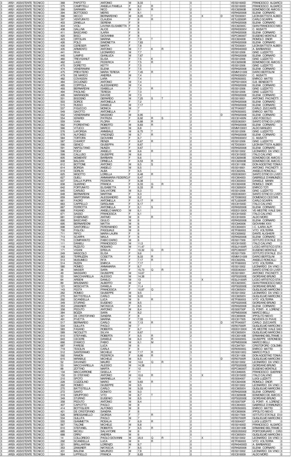 BERNARDINO M 8,05 T 0 X D VETD030001 LEON BATTISTA ALBERTI 0 3 AR21 ASSISTENTE TECNICO 397 VENTURATO CLAUDIA F 8 R 2 VETL02000R CARLO SCARPA 0 3 AR21 ASSISTENTE TECNICO 403 ZANELLA SERENA F 8 0