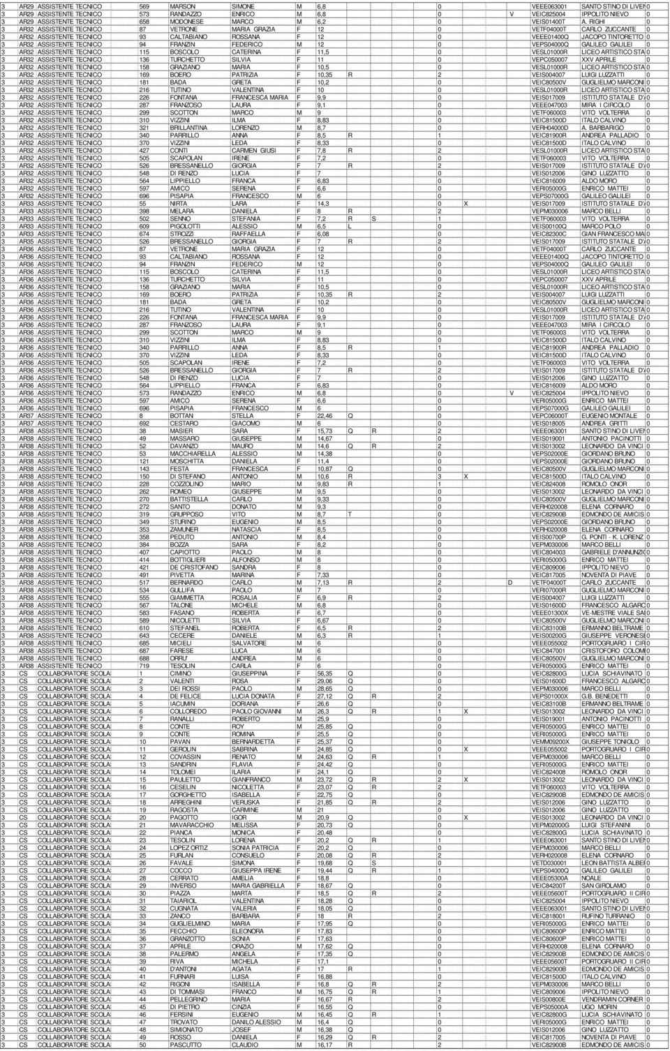 RIGHI 0 3 AR32 ASSISTENTE TECNICO 87 VETRONE MARIA GRAZIA F 12 0 VETF04000T CARLO ZUCCANTE 0 3 AR32 ASSISTENTE TECNICO 93 CALTABIANO ROSSANA F 12 0 VEEE01400Q JACOPO TINTORETTO 0 3 AR32 ASSISTENTE